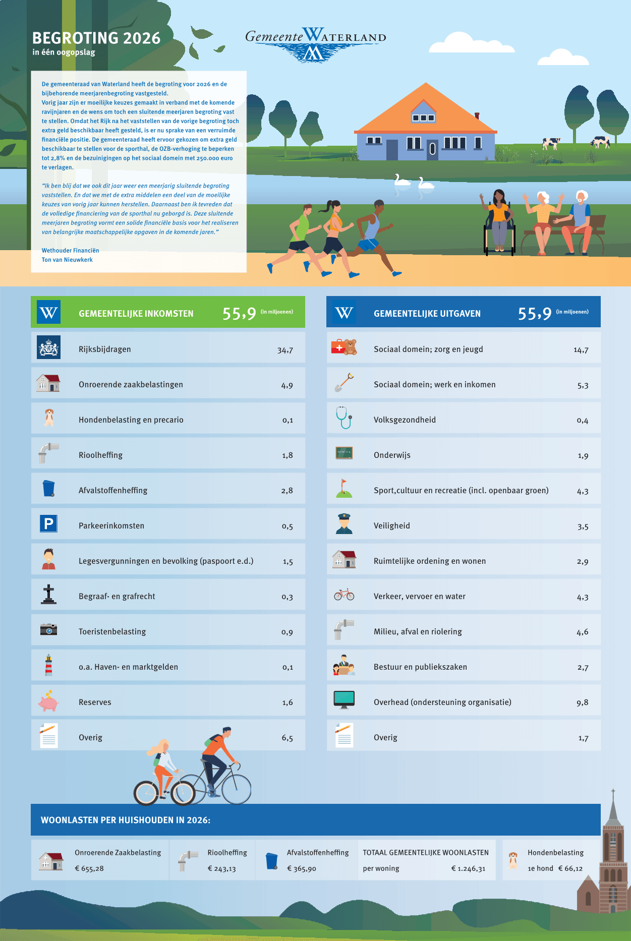 Begroting in een oogopslag